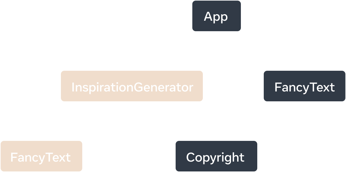 Un gráfico de árbol donde cada nodo representa un componente y sus hijos como componentes hijos. El nodo de nivel superior está etiquetado como 'App' y tiene dos componentes hijos 'InspirationGenerator' y 'FancyText'. 'InspirationGenerator' tiene dos componentes hijos, 'FancyText' y 'Copyright'. Tanto 'InspirationGenerator' como su componente hijo 'FancyText' están marcados para ser renderizados en el cliente.